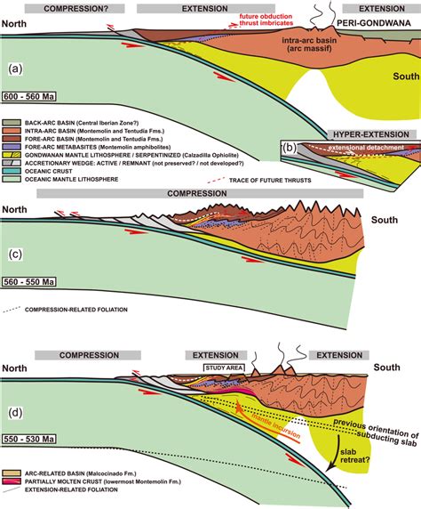Ages, Sources and Tectonic Settings of the  .